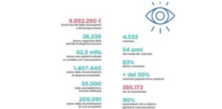 Tumore al seno, 142 associazioni hanno raccolto oltre 9,8 mln nel 2021