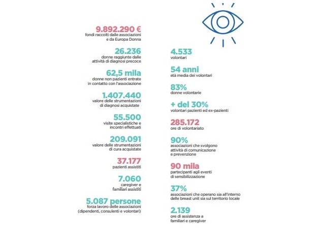 Tumore al seno, 142 associazioni hanno raccolto oltre 9,8 mln nel 2021