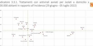Altems, Italia a macchia di leopardo sull’accesso ai farmaci anti-Covid