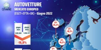 Unrae, in Ue mercato auto in calo e Italia in ritardo su elettrico