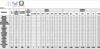 Covid, in Italia Omicron 5 predominante al 75,5%
