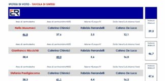 Sondaggio elezioni regionali in Sicilia, Musumeci unico del centrodestra in grado di vincere