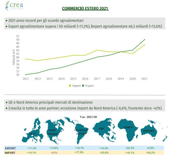 Agroalimentare, nel 2021 l’export supera i 50 miliardi