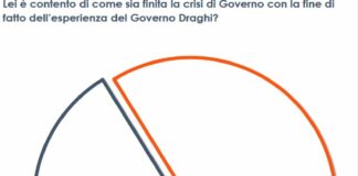 Il 60% degli italiani scontenti per la crisi di governo