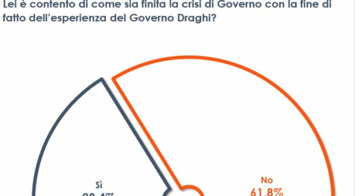 Il 60% degli italiani scontenti per la crisi di governo