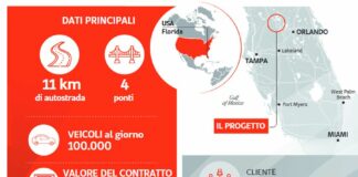 Webuild, contratto autostradale da 233 milioni di dollari in Florida