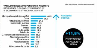Consumi, a giugno risale la propensione all’acquisto