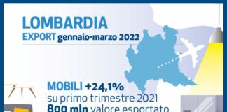 Federlegnoarredo, la Lombardia si conferma prima regione nell’export