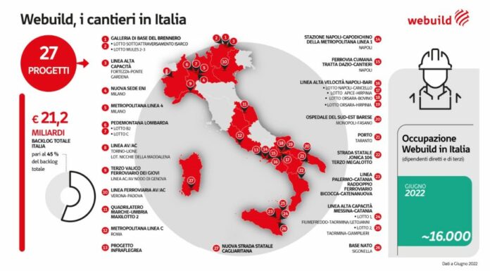 Webuild, anche ad agosto cantieri operativi da Nord a Sud