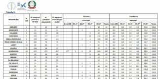 Covid, in Italia Omicron 5 predominante al 90,8%