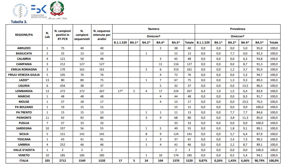 Covid, in Italia Omicron 5 predominante al 90,8%