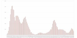 Covid, quinta settimana consecutiva di riduzione dei contagi