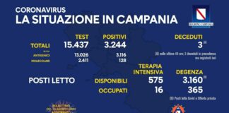 Covid, In Campania 3.244 nuovi postivi e tre decesi