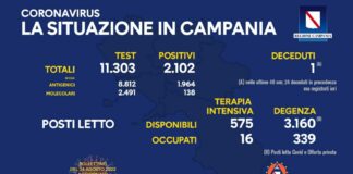 In Campania 2.102 nuovi casi di Covid e 1 decesso