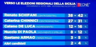 Sondaggio elezioni regionali in Sicilia, Schifani in testa seguito da Chinnici