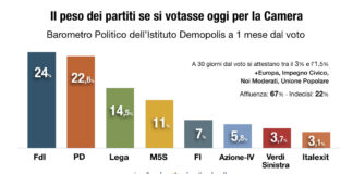 Sondaggio Demopolis, centrodestra in netto vantaggio
