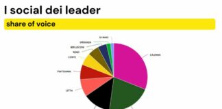 Twitter social più usato dai politici, Calenda il più attivo
