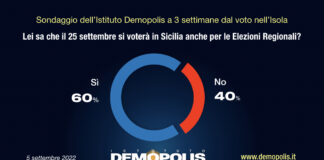 Sondaggio elezioni regionali, 4 Siciliani su 10 non sanno che il 25 settembre si vota