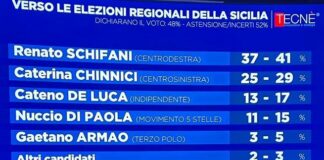 Sondaggio elezioni regionali in Sicilia, Schifani in vantaggio su Chinnici