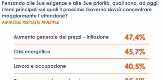 Per gli italiani inflazione e caro-energia priorità del nuovo Governo