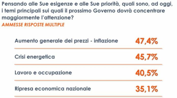 Per gli italiani inflazione e caro-energia priorità del nuovo Governo