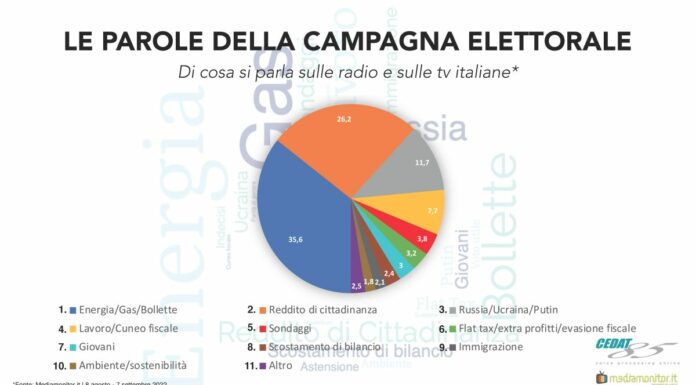 Elezioni, su radio e tv se ne parla ogni 2 minuti