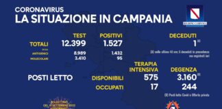 Covid, in Campania 1.527 nuovi casi e 7 vittime