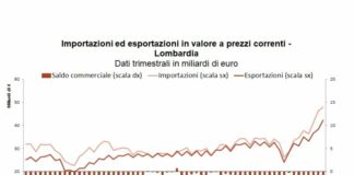 Cresce ancora il valore dell’export lombardo nel 2° trimestre
