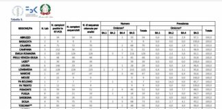 Covid, in Italia Omicron 5 predominante al 94,4%