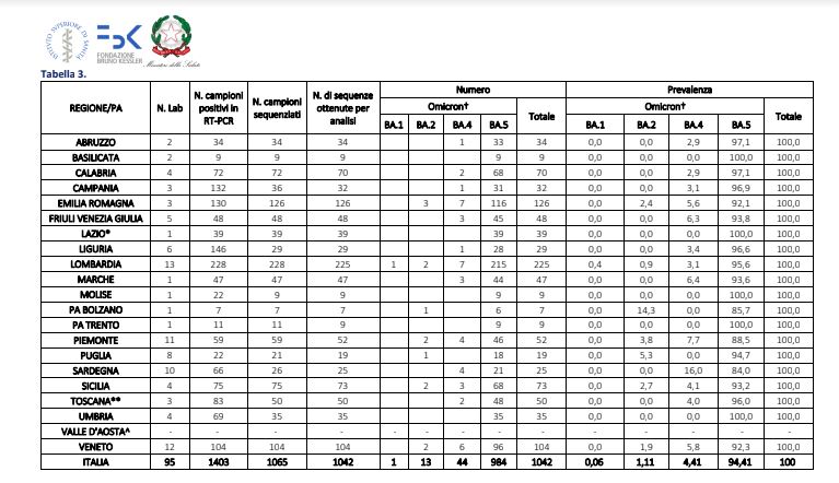 Covid, in Italia Omicron 5 predominante al 94,4%