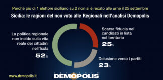 Elezioni Sicilia, Demopolis “Astensione per bassa fiducia cittadini”