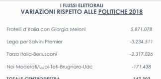 Elezioni, successo del centrodestra ma il travaso di voti premia FdI