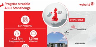 Webuild, maxi contratto da 1,5 miliardi in consorzio nel Regno Unito