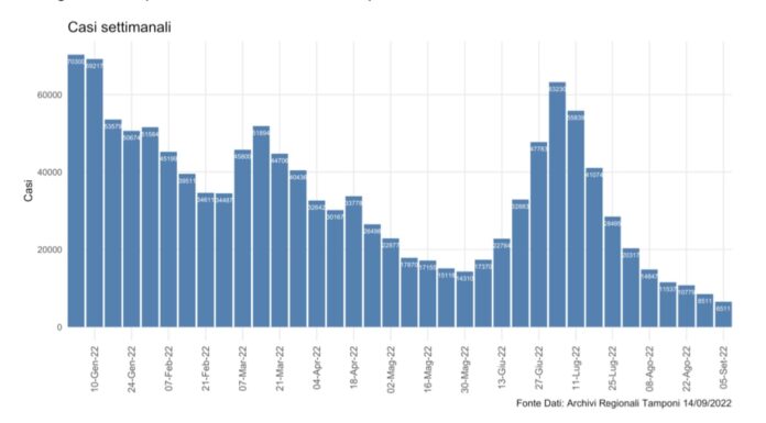 Covid, in Sicilia contagi e ospedalizzazioni ancora in calo