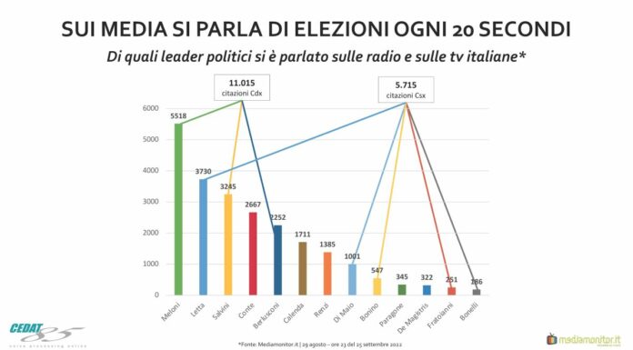 Sui mezzi di informazione si parla di elezioni ogni 20 secondi