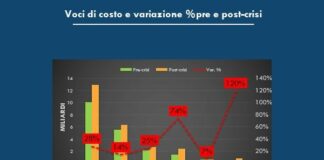 Vino, per la crisi del gas 1,5 miliardi di euro di costi in più