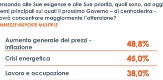 Per gli italiani inflazione e caro energia le priorità del nuovo Governo