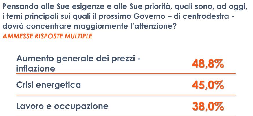 Per gli italiani inflazione e caro energia le priorità del nuovo Governo Per gli italiani inflazione e caro energia le priorità del nuovo Governo
