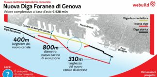 Consorzio guidato da Webuild costruirà la nuova diga foranea di Genova