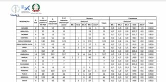 Covid, in Italia Omicron 5 predominante al 93%