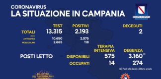 Covid, 2.193 i nuovi positivi in Campania, due decessi