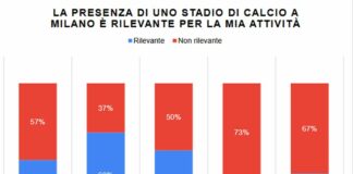 Per il 63% delle imprese commerciali lo stadio a Milano è rilevante