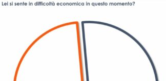 Boom inflazione, un italiano su due si sente in difficoltà economica