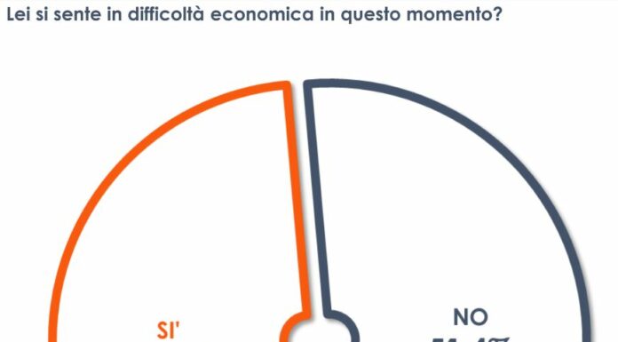 Boom inflazione, un italiano su due si sente in difficoltà economica