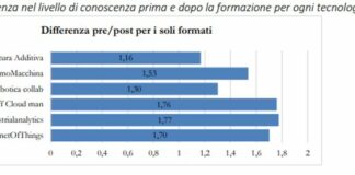 La formazione continua contribuisce all’innovazione delle aziende