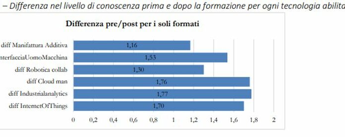 La formazione continua contribuisce all’innovazione delle aziende
