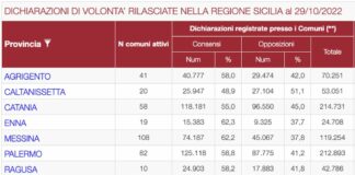 Dichiarazioni volontà donazione organi, sollecitati sindaci e prefetti siciliani
