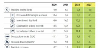 Confindustria, lo shock energetico abbatte le prospettive di crescita