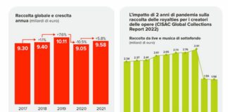 Nel 2021 raccolta del diritto d’autore cresce del 5,8%