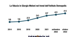 Demopolis, il 44% degli italiani esprime fiducia in Giorgia Meloni